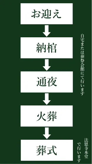法恩寺お寺葬フロー画像(モバイル用)